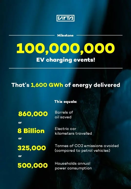 Infografik der viser 1.600 GWh leveret energi, 860.000 tønder olie sparet, 8 milliarder km kørt, 325.000 ton CO₂ undgået og strøm til 500.000 husstande