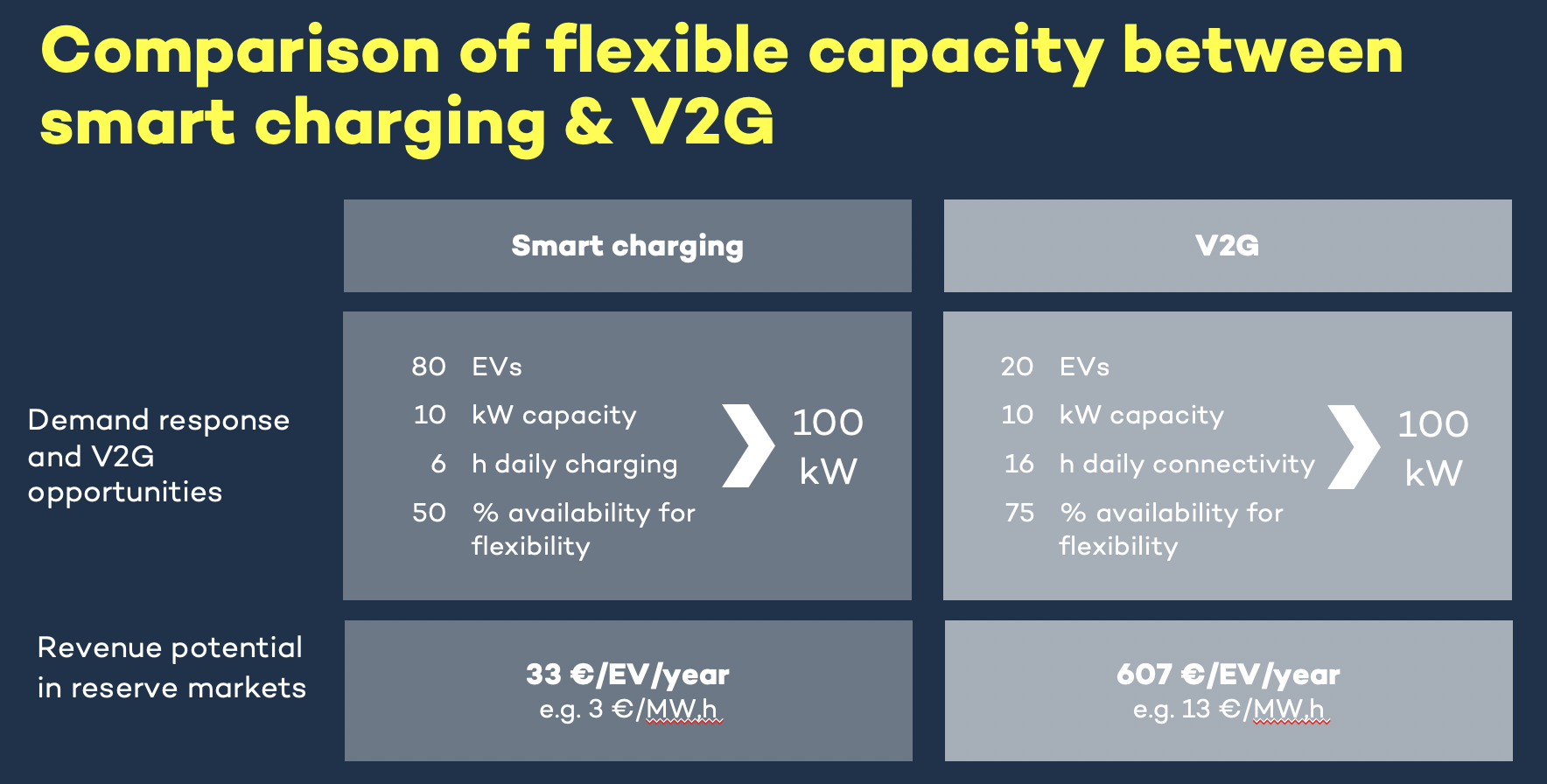 Comparison smart charging V2G