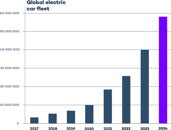 global ev fleet 2024