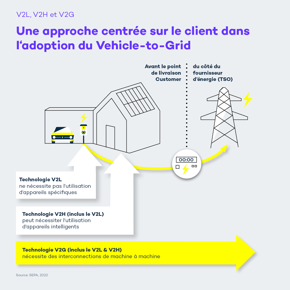 vehicle to grid-oriente-utilisateur